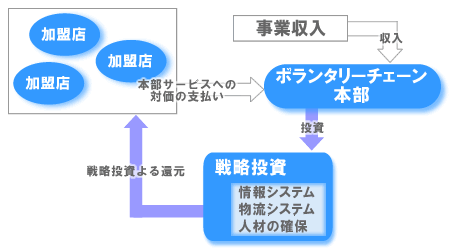 利益性の原則