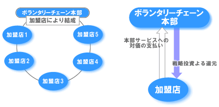 VCの仕組み