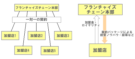 FCの仕組み