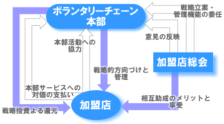 VCの組織と経営