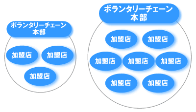 チェーン規模効果や効率の追求