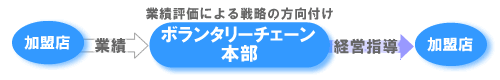 本部による加盟店の業績評価