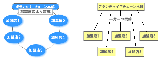 VCとFCの違い