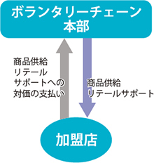 ボランタリーチェーン Japaneseclass Jp