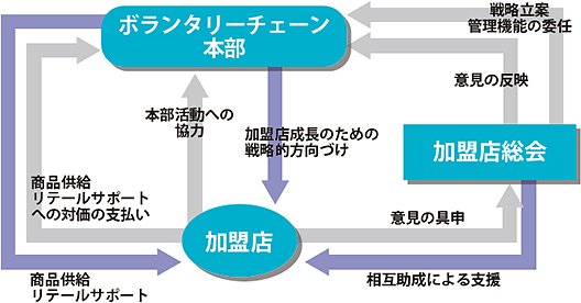 一般社団法人 日本ボランタリーチェーン協会